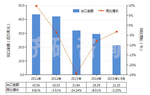 2011-2015年9月中國(guó)其他正磷酸氫鈣(磷酸二鈣)(HS28352590)出口總額及增速統(tǒng)計(jì) 2011-2015年9月中國(guó)其他正磷酸氫鈣(磷酸二鈣)(HS28352590)出口總額及增速統(tǒng)計(jì)